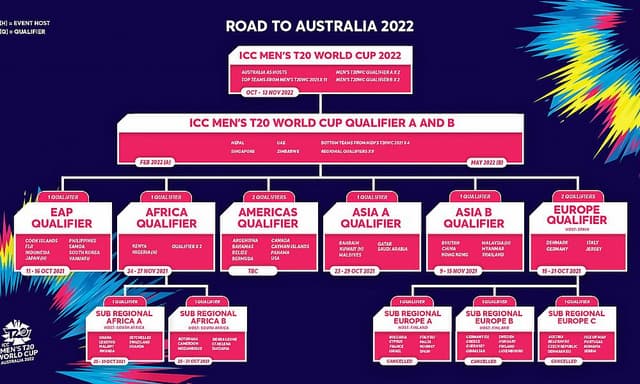 ICC Men's T20 WC A Qualifier, 2022 Preview, Squads, Fixtures & Teams
